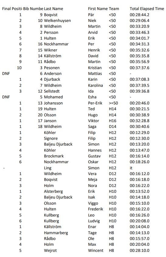 image: Resultat från KM i terränglöpning